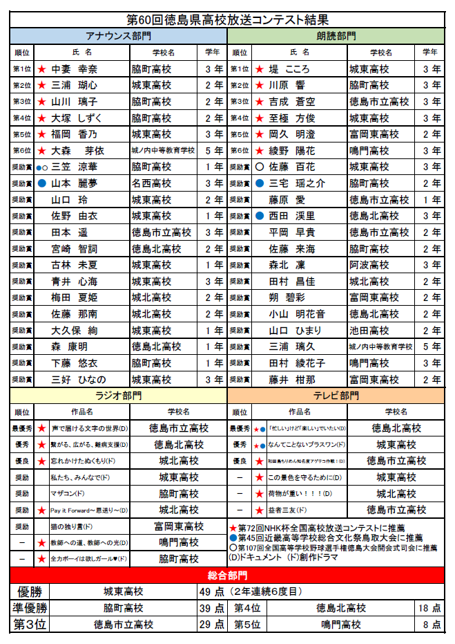 結果